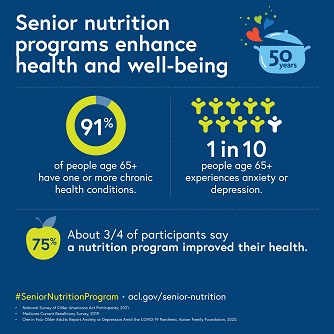 4.	Senior nutrition programs enhance health and well-being. 91% of people 65+ have one or more chronic health condition. 1 in 10 people 65+ experiences anxiety or depression. About 75% of participants say a nutrition program improved their health. acl.gov/senior-nutrition. Sources: 2021 National Survey of Older Americans Act Participants. 2019 Medicare Current Beneficiary Survey. 2020 Kaiser Family Foundation report, One in Four Older Adults Report Anxiety or Depression Amid the COVID-19 Pandemic.