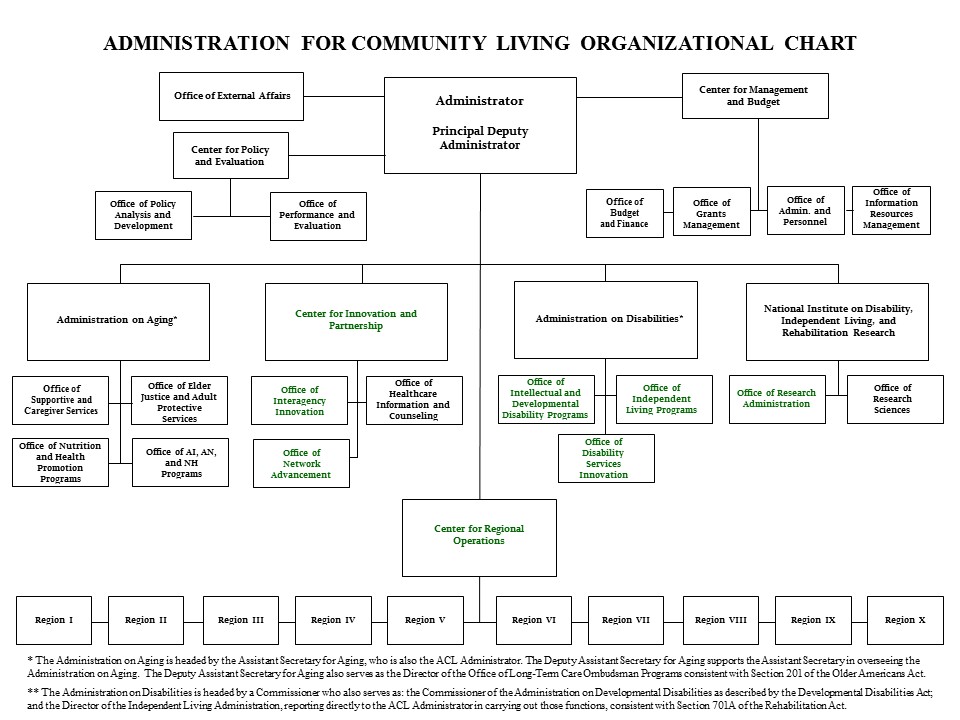 Organizational Chart Acl Administration For Community Living