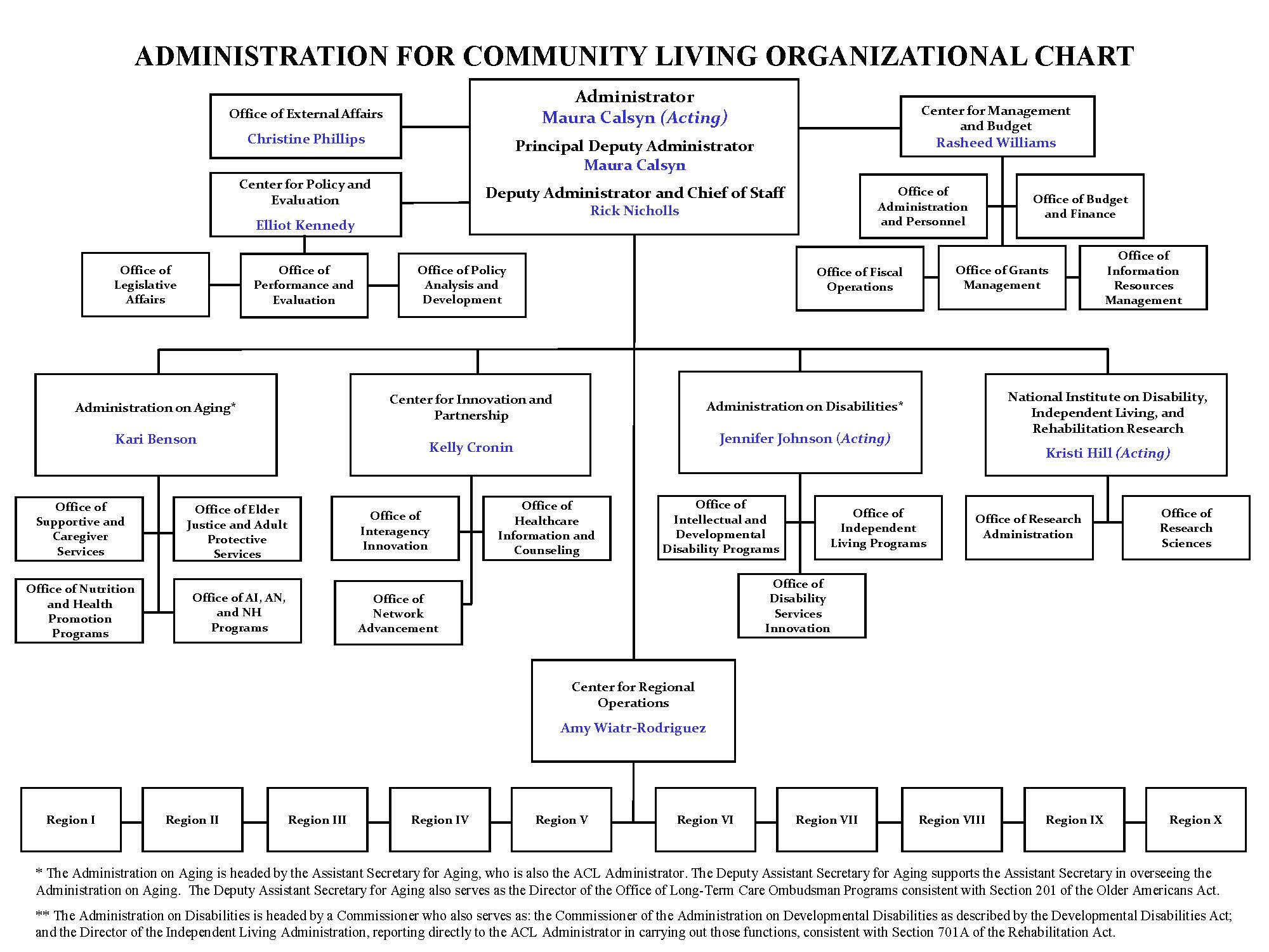 ACL's org chart, with boxes for offices 