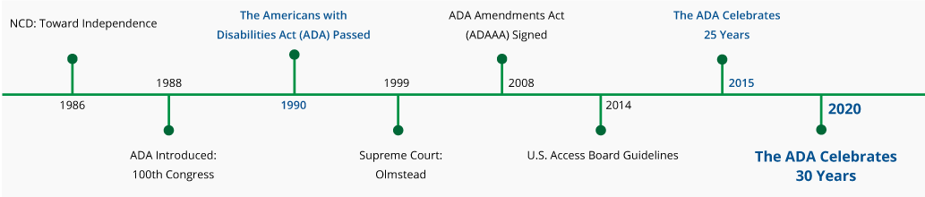 ADA Milestones