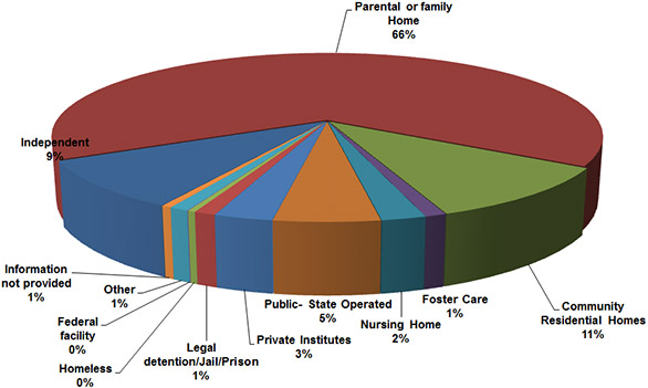 Bar chart of Client's Living Arrangements by facility