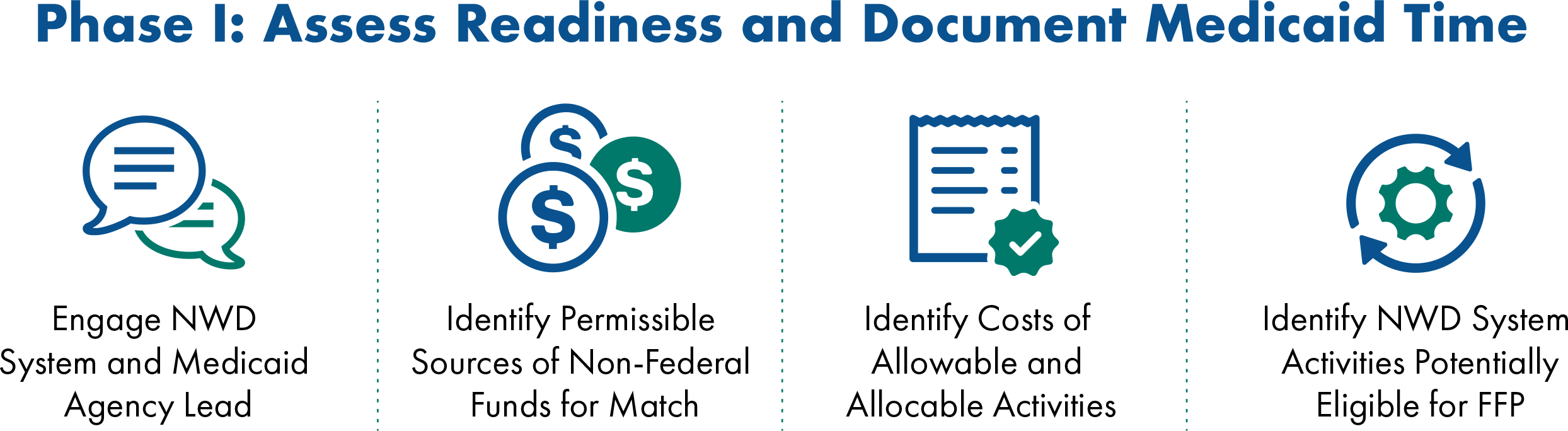 An infographic titled "Phase I: Assess Readiness and Document Medicaid Time" features four icons representing different steps in the phase:  Communication: Illustrated with two speech bubbles, indicating the need for dialogue or consultation. Financial Assessment: Depicted by three coins with dollar signs, symbolizing the assessment of financial resources or budgeting. Documentation: Shown with an icon of a document and a checkmark, representing the importance of recording or verifying information. Process Optimization: Represented by a gear with circular arrows, indicating the ongoing process of refining and improving procedures.