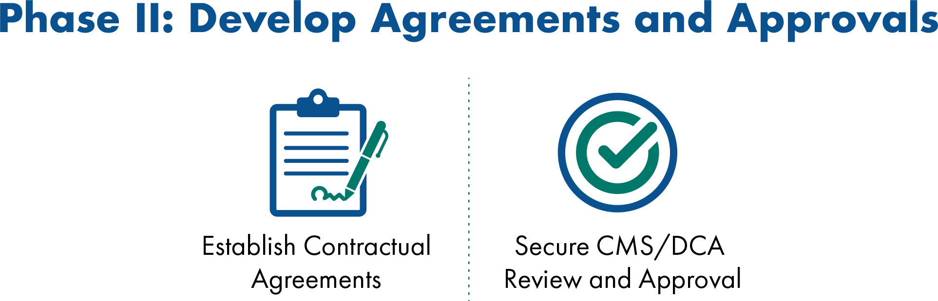 An infographic titled "Phase II: Develop Agreements and Approvals" features two icons representing the key steps in this phase:  Agreement Development: Illustrated with an icon of a clipboard and pen, symbolizing the creation and signing of agreements. Approval Process: Depicted by an icon of a checkmark inside a circle, indicating the approval and validation of the agreements.