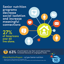 6.	Senior nutrition programs decrease social isolation and increase meaningful connections. 27% of Americans over 60 live alone. 63% of participants say their social opportunities increased because of congregate meals. acl.gov/senior-nutrition. Sources: 2019 National Survey of Older Americans Act Participants. Pew Research Center analysis: Older people are more likely to live alone in the U.S. than elsewhere in the world.