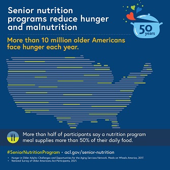 1.	Senior nutrition programs reduce hunger and malnutrition. Over 10 million older Americans face hunger each year. Over half of participants say a nutrition program meal supplies more than 50% of their daily food. acl.gov/senior-nutrition.  Sources: 2017 Meals on Wheels America report, Hunger in Older Adults: Challenges and Opportunities for the Aging Services Network. 2021 National Survey of Older Americans Act Participants.