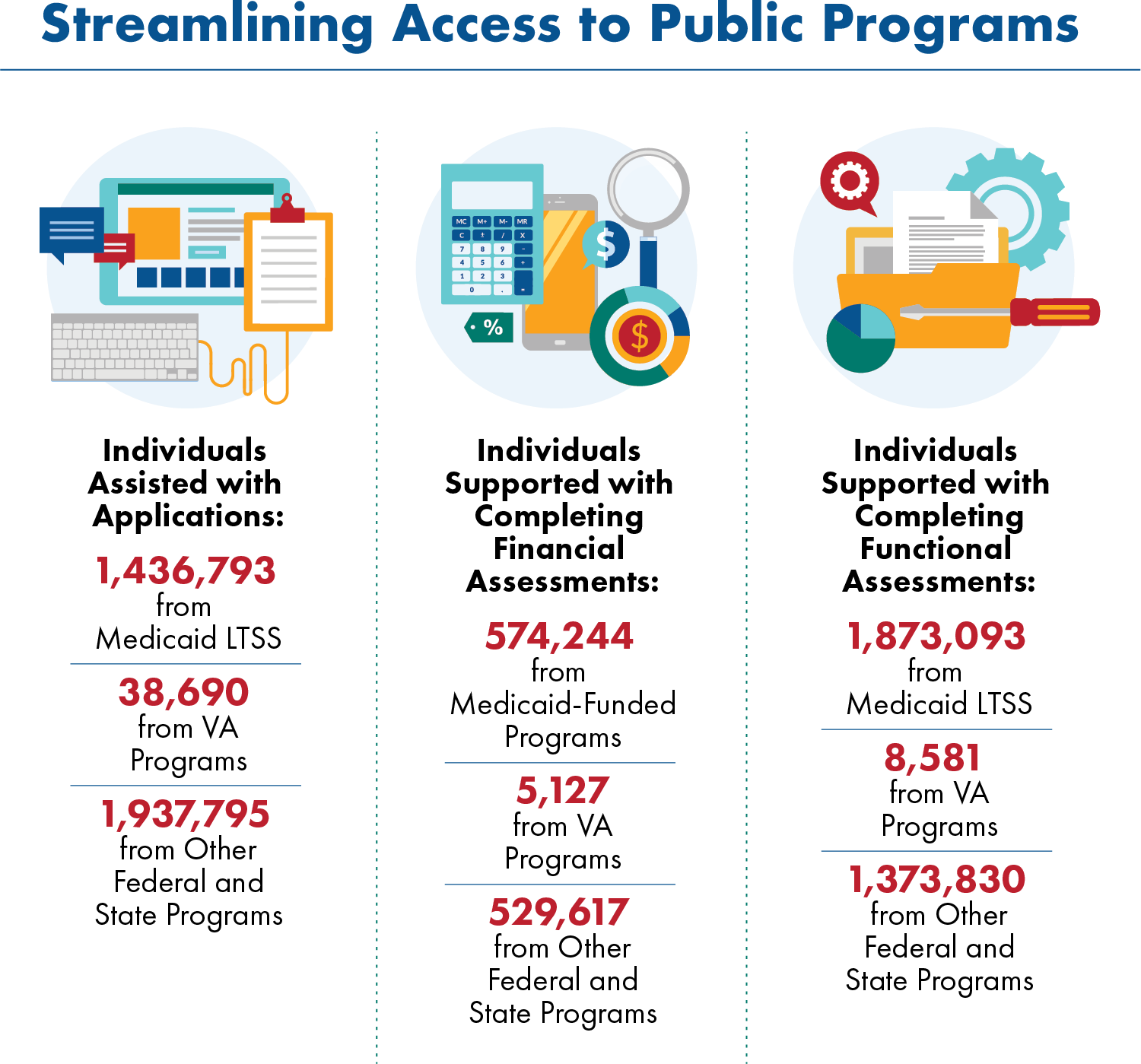 An infographic titled "Streamlining Access to Public Programs" is divided into three columns, each represented by an icon and associated data. The first column (with an icon of a computer and a clipboard) reads: Individuals Assisted with Applications: 1,436,793 from Medicaid LTSS; 38,690 from VA Programs; 1,937,795 from other federal and state programs. The second column (with an icon of a calculator, smartphone, and magnifying glass) reads: Individuals Supported with Completing Financial Assessments: 574,244 from Medicaid-Funded Programs; 5,127 from VA programs; 529,617 from other federal and state programs. The third column (with an icon of a file folder and gears) reads: Individuals Supported with Completing Functional Assessments: 1,873,093 from Medicaid LTSS, 8,581 from VA programs; 1,373,830 from other federal and state programs.