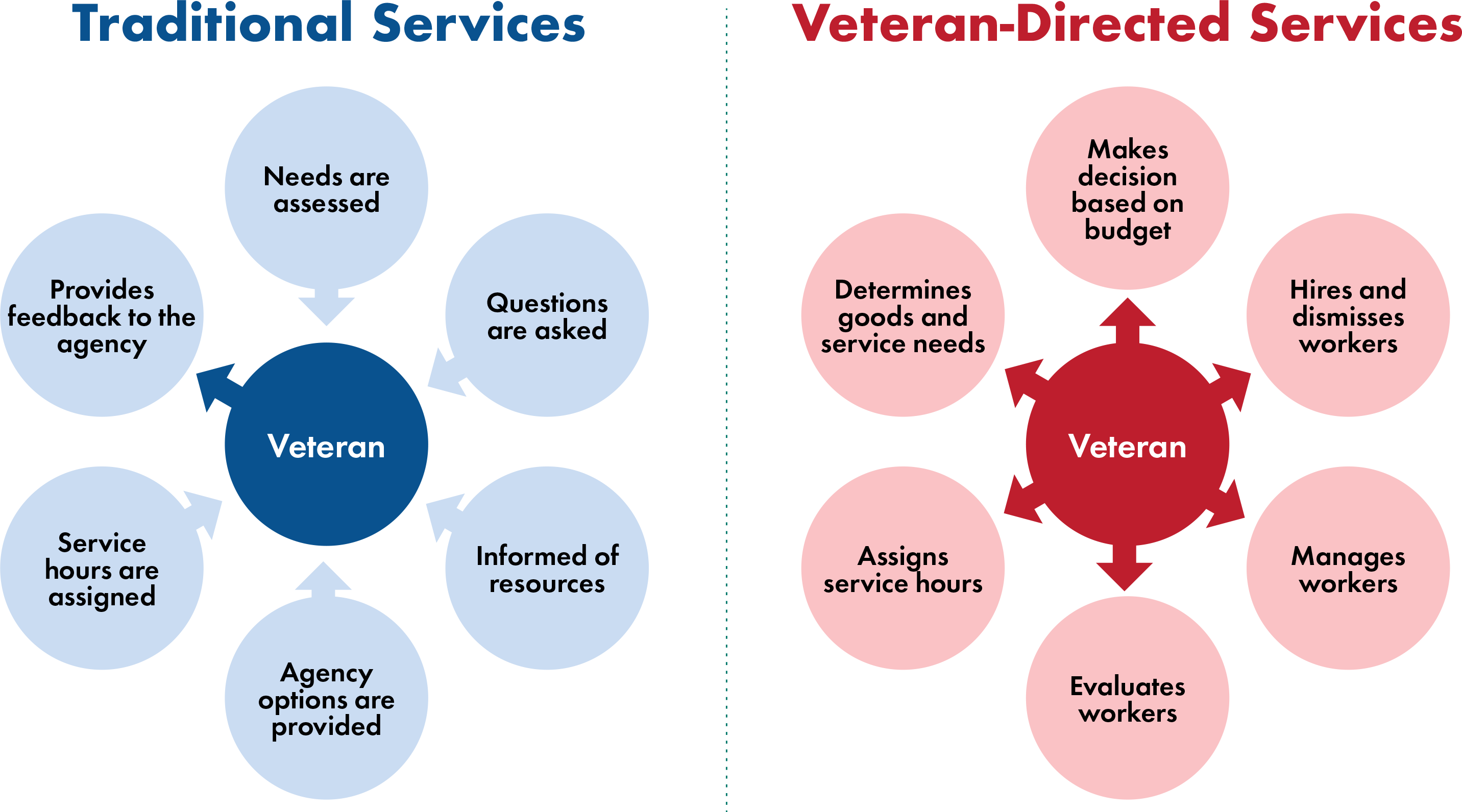 An infographic compares "Traditional Services" with "Veteran-Directed Services" using two circular diagrams. On the left side, under "Traditional Services," a blue circle in the center labeled "Veteran" is connected to six surrounding circles that represent the steps involved in traditional service delivery:  Needs are assessed Questions are asked Informed of resources Agency options are provided Service hours are assigned Provides feedback to the agency On the right side, under "Veteran-Directed Services," a red circle in the center labeled "Veteran" is connected to six surrounding circles that represent the steps involved in veteran-directed service delivery:  Determines goods and service needs Makes decision based on budget Hires and dismisses workers Manages workers Evaluates workers Assigns service hours The infographic visually contrasts the level of control and involvement the veteran has in the two different service models, with more autonomy and decision-making in the veteran-directed model.