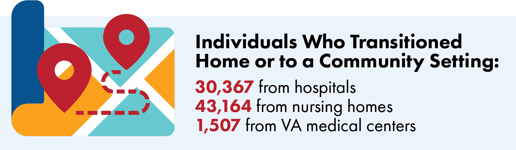 An infographic showing the number of individuals who transitioned home or to a community setting. The infographic features a map with location pins, symbolizing the transitions. The text reads: "Individuals Who Transitioned Home or to a Community Setting:" 30,367 from hospitals 43,164 from nursing homes 1,507 from VA medical centers