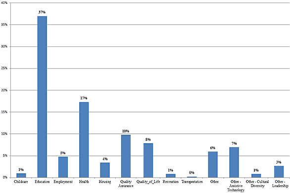 Chart of Technical Assistance Participants