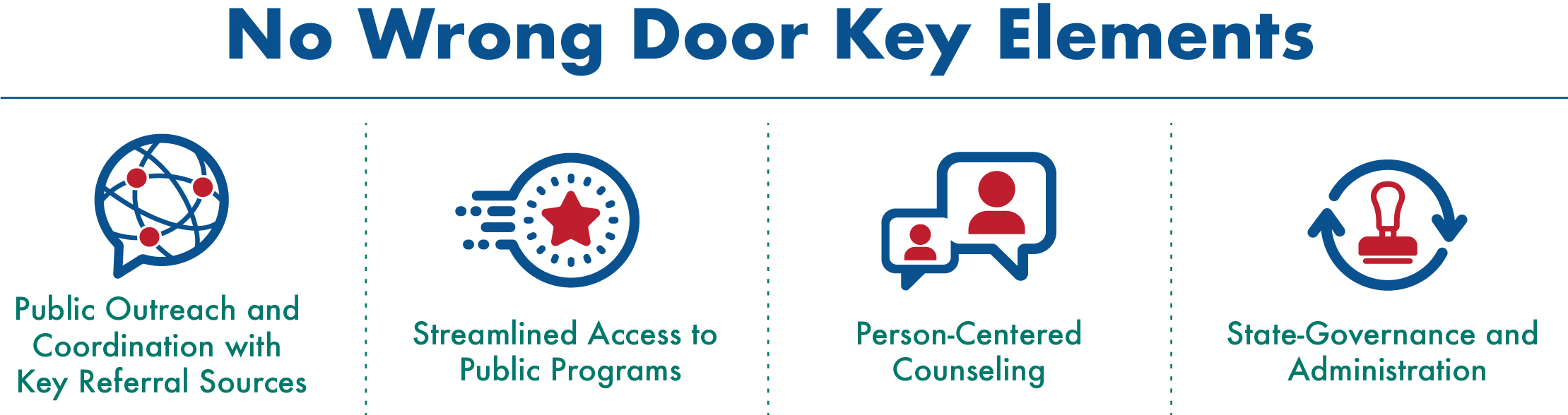 An infographic titled "No Wrong Door Key Elements" presents four key components of the No Wrong Door system, each represented by an icon:  Public Outreach and Coordination with Key Referral Sources: Illustrated with an icon of interconnected nodes representing a network. Streamlined Access to Public Programs: Represented by an icon of a star with lines indicating speed or efficiency. Person-Centered Counseling: Depicted with an icon of two people in conversation bubbles, symbolizing personalized guidance. State Governance and Administration: Shown with an icon of a rubber stamp and circular arrows, indicating ongoing management and oversight.