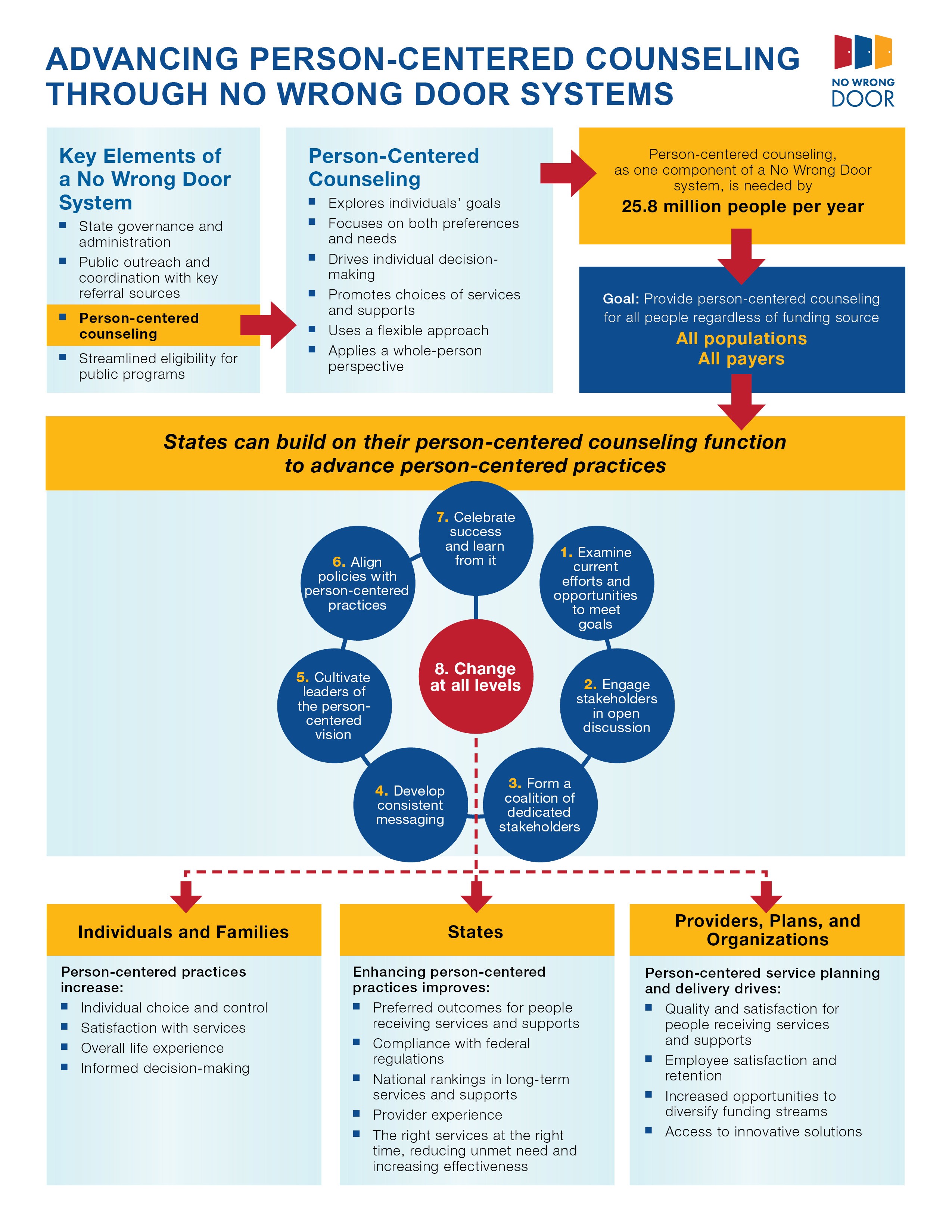 Advancing Person-Centered Counseling (PCC) Through No Wrong Door (NWD) Systems Infographic displays the NWD key elements--State governance and administration, public outreach and coordination with key referral sources, person-centered counseling (PCC), and streamlined eligibility for public programs, with an arrow from PCC to a list of PCC components. The PPC components include that it explores individuals' goals, focuses on both preferences and needs, drives individual decision-making, promotes choice of services and supports, uses a flexible approach, and applies a whole-person perspective. PCC, as one component of a No Wrong Door system, is needed by 25.8 million people per year. The goal is to provide PCC for all people regardless of funding source - all populations, all payers. States can build on their PCC function to advance person-centered practices. A flow chart shows the following sequence: 1) Examine current efforts and opportunities to meet goals, 2) Engage stakeholders in open discussion, 3) Form a coalition of dedicated stakeholders, 4) Develop consistent messaging, 5) Cultivate leaders of the person-centered vision, 6) Align policies with person-centered practices, 7) Celebrate success and learn from it, 8) Change at all levels. For individuals, person-centered practices increase individual choice and control, satisfaction with services, overall life experience, and informed decision-making. For states, person-centered practices improve preferred outcomes for people receiving services and supports, compliance with federal regulations, national rankings in long-term services and supports, provider experience, the right services at the right time, reducing unmet need, and increasing effectiveness. For providers, plans, and organizations, person-centered service planning and delivery drives quality and satisfaction for people receiving services and supports, employee satisfaction and retention, increased opportunities to diversify funding streams, and access to innovative solutions.